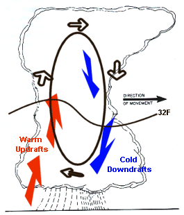 diagram of a downdraft and updraft in a cloud