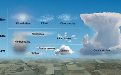 Different Types of Clouds and What They Do