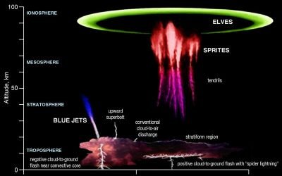 Red Sprites: A Rare Weather Phenomenom