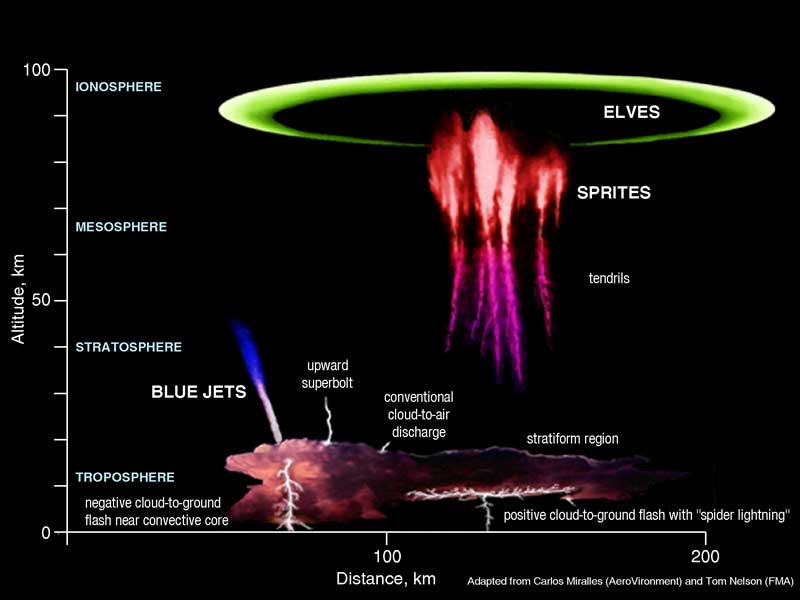 A diagram showing where in the atmosphere red sprites, blue jets and elves show